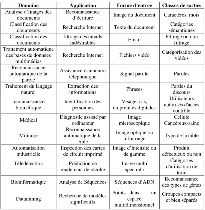 Tableau I.1 : Exemple des applications de la reconnaissance de formes. 