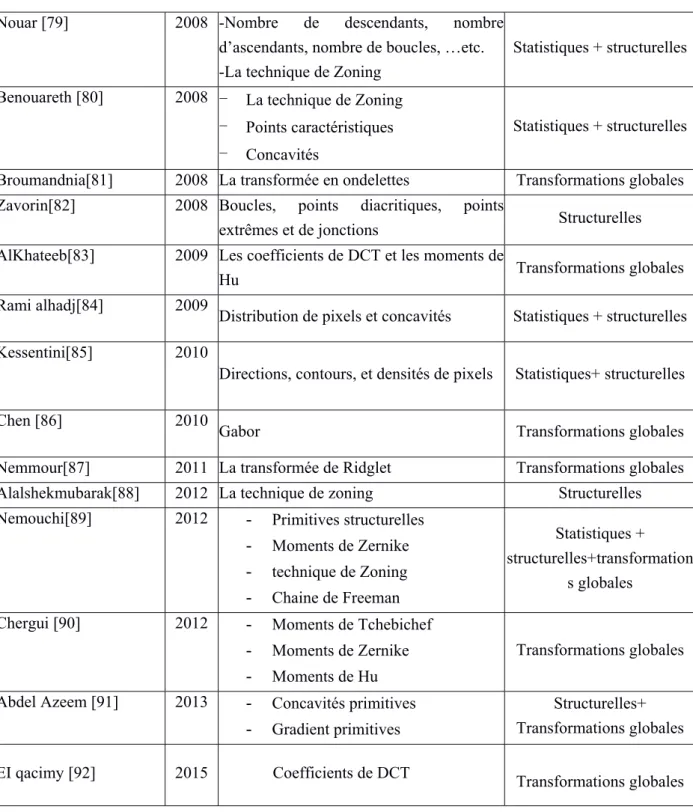 Tableau III.4 : Primitives utilisées dans les systèmes de reconnaissance de mots arabes  manuscrits