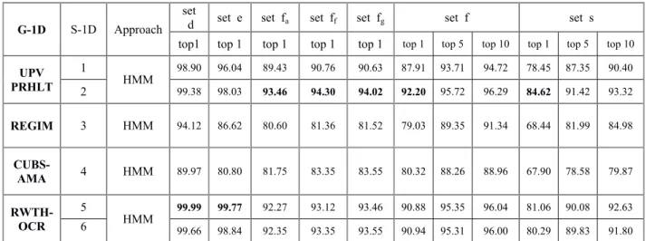 Tableau III. 8 : Résultats de reconnaissance des systèmes participants à la compétition  ICFHR 2010