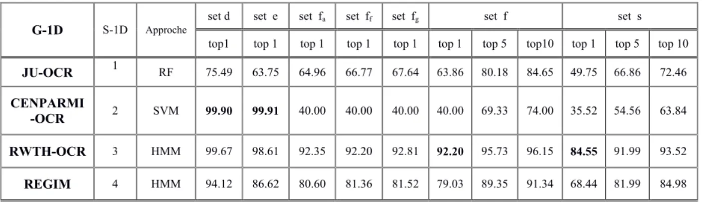 Tableau III. 9 : Résultats de reconnaissance des systèmes participants à la compétition  ICDAR 2011