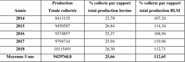 Tableau 3.  Evolution de la collecte de lait cru (en litres) dans la wilaya de Guelma durant la  période 2014-2018