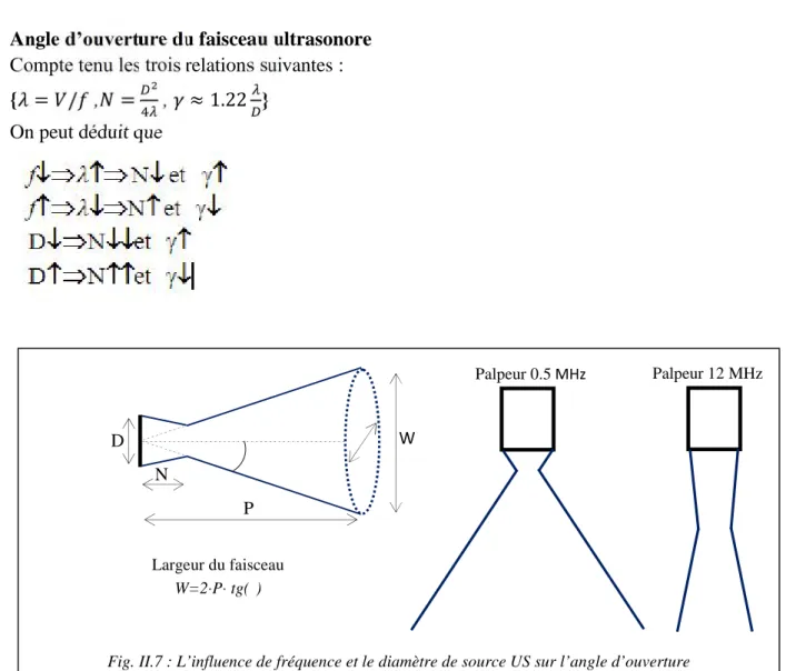 Fig. II.7 : L’influence de fréquence et le diamètre de source US sur l’angle d’ouverture