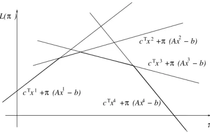 Fig. 3.1: Fonction L lin´eaire par mor¸ceaux en π
