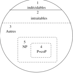 Fig. 3.4: Introduction de la classe NP