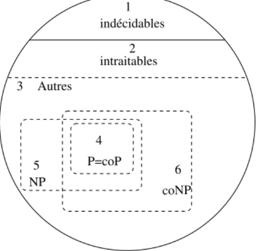 Fig. 3.5: Introduction de la classe coNP