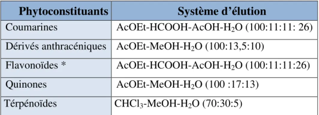 Tableau 02 : phytoconstituants et systèmes de développement correspondants  (Wagner et Bladt, 1996)