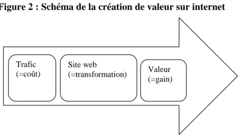 Figure 2 : Schéma de la création de valeur sur internet 
