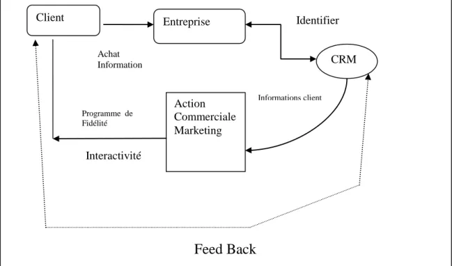 Figure 6 : Le mécanisme d’un logiciel CRM 