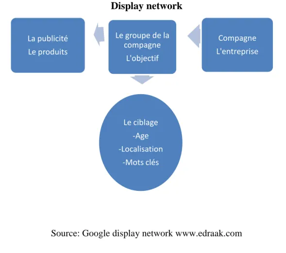 Figure 9 : Schéma qui démontre une compagne publicitaire par Google  Display network