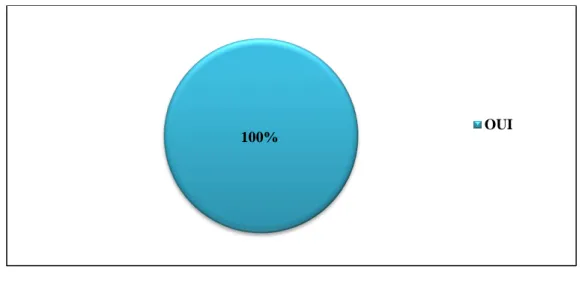 Figure 1 : le traitement des unités phraséologiques en classe du FLE 