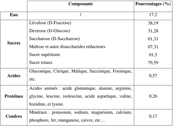 Tableau 1 : Principaux composants du miel en pourcentage (White et al., 1962 in  Makhloufi, 2011)