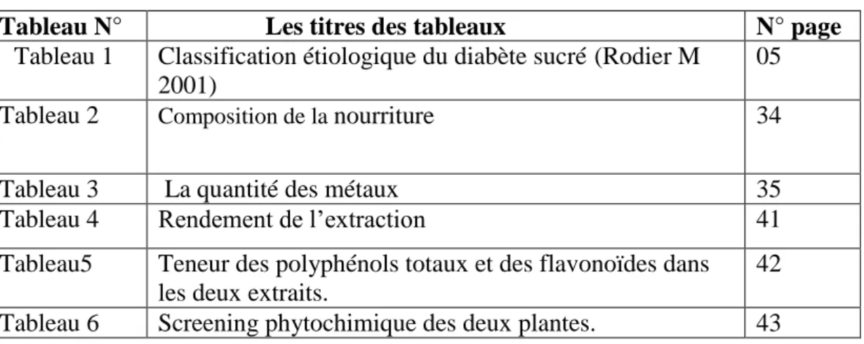 Tableau N°                   Les titres des tableaux  N° page  Tableau 1   Classification étiologique du diabète sucré (Rodier M 