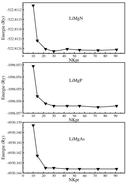 Figure V-1 :   la variation de l'énergie totale en fonction de Nkpt pour les composés                        LiMgN, LiMgP et LiMgAs