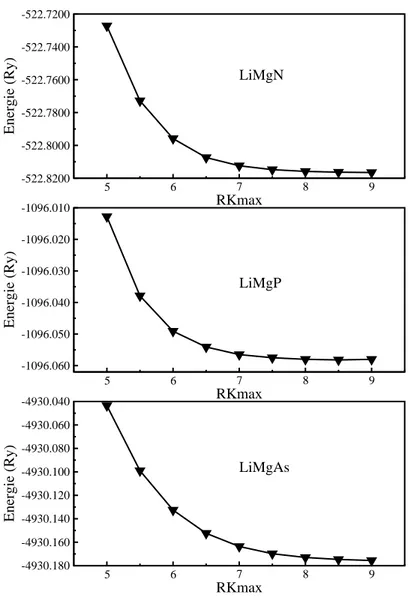 Figure V-2 :   la variation de l'énergie totale en fonction de RKmax pour les composés                        LiMgN, LiMgP et LiMgAs