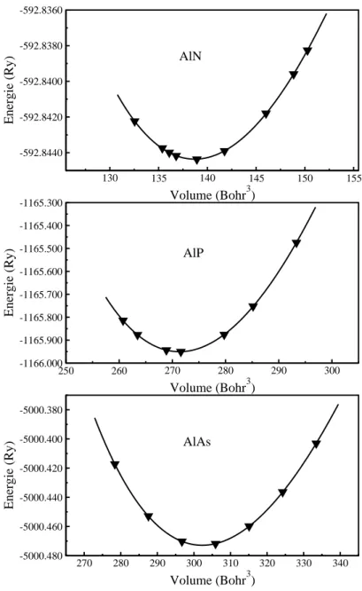 Figure V-5  : la variation de l'énergie en fonction du volume pour les composés AlN, AlP et                        AlAs
