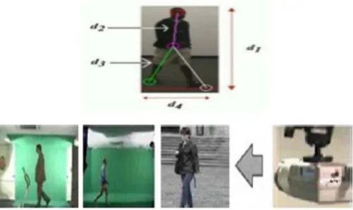Figure 1. 13  : Système biométrique basé sur la démarche . 