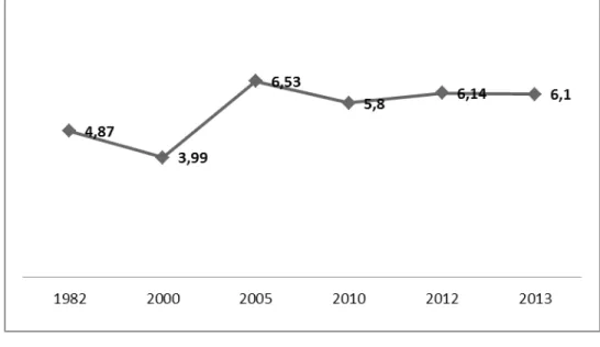 Figure 42: dépenses de fonctionnement de l’enseignement supérieur en Algérie