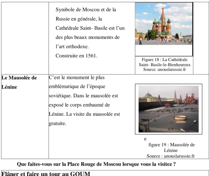 Figure 20 : Faire un tour au GOUM  figure 21 : Flâner  Source:anouslarussie.fr  Source :anouslarussie.fr  Visiter la Cathédrale Saint-Basile-le-Bienheureux 