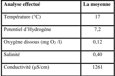 Tableau 4 : Les paramètres physico-chimiques déterminés dans le site 