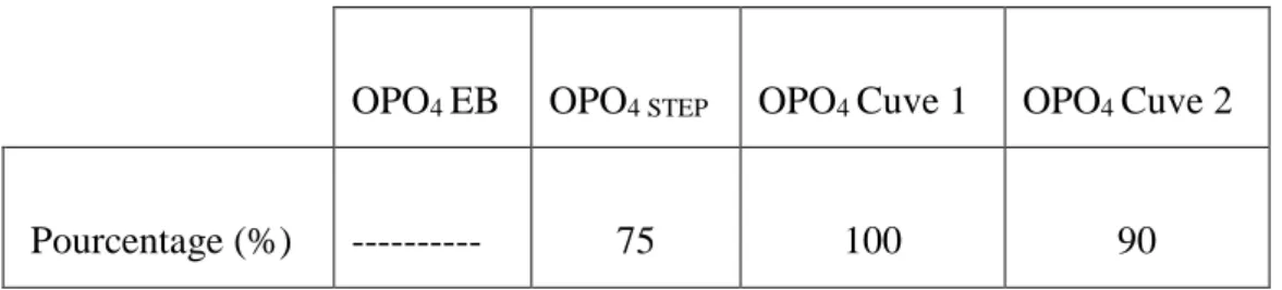Tableau 15 : Abattement des OPO 4  obtenues après traitement 