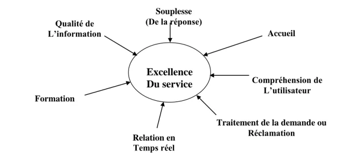 Figure N° 1.3 : La qualité dans les services. 