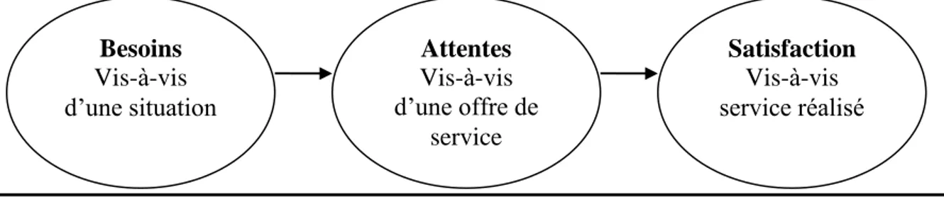 Figure N° 2.1 : Besoins, attentes et satisfaction. 