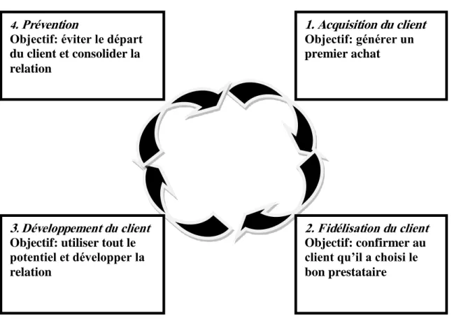 Figure N° 2.3 Le cycle de vie du client au cours d’un processus de fidélisation