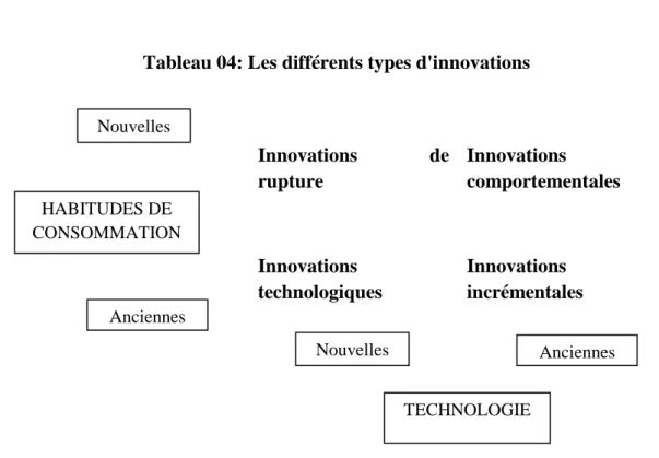 Tableau 04: Les différents types d'innovations 