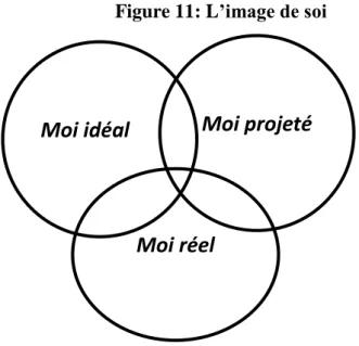 Figure 11: L’image de soi 
