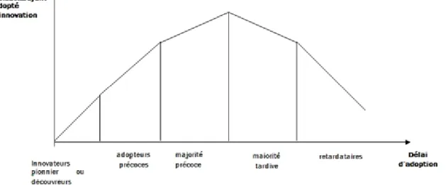 Figure 12 : La courbe de diffusion des innovations 