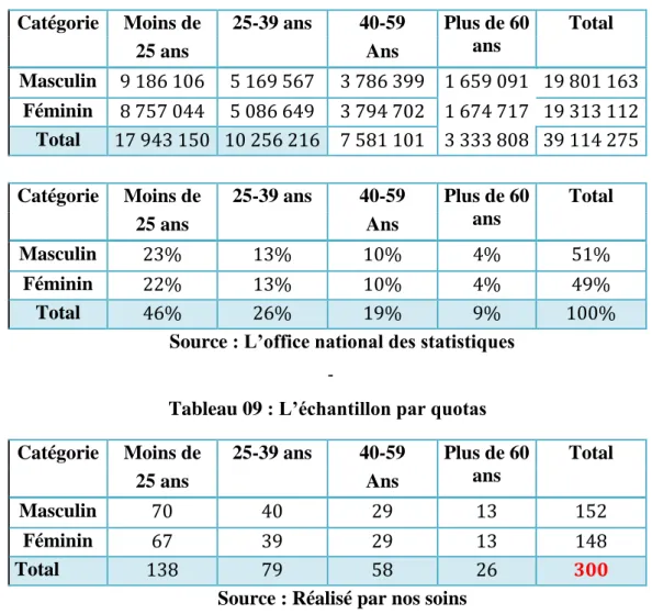 Tableau 08 : La population Algérienne par  âge et sexe (au 01/07/2014)  Catégorie  Moins de  25-39 ans  40-59  Plus de 60 