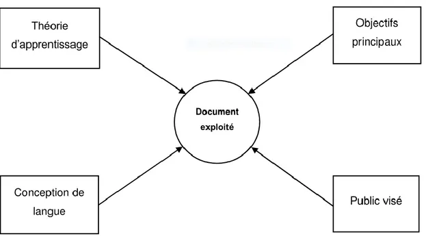 Figure 03 : Les facteurs qui déterminent le caractère du document exploité 17 . 
