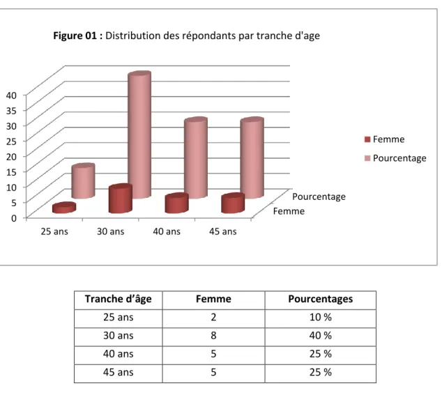Figure 01 : Distribution des répondants par tranche d'age 