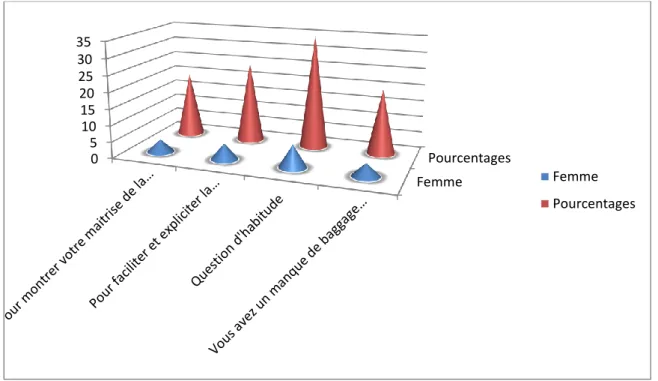 Figure 04 : Le mélange de langues chez les femmes Guelmoises. 