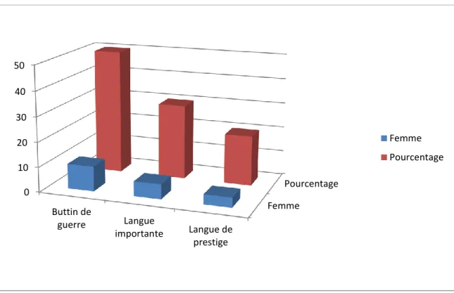 Figure 05 : les représentations des femmes Guelmoises envers la langue française 