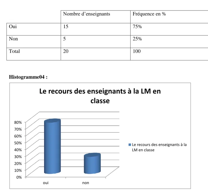 Tableau n°4  : Le recours des enseignants à la LM en classe : 