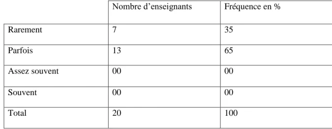 Tableau 05 : Le degré d’utilisation de la LM : 