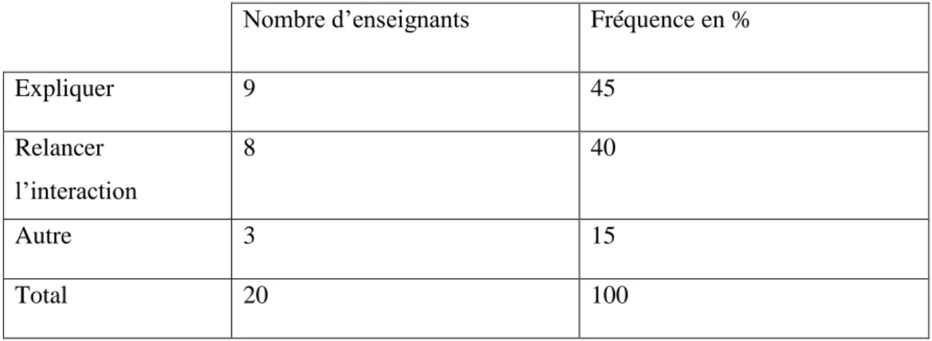 Tableau 07 : Le rôle de l’alternance codique  : 