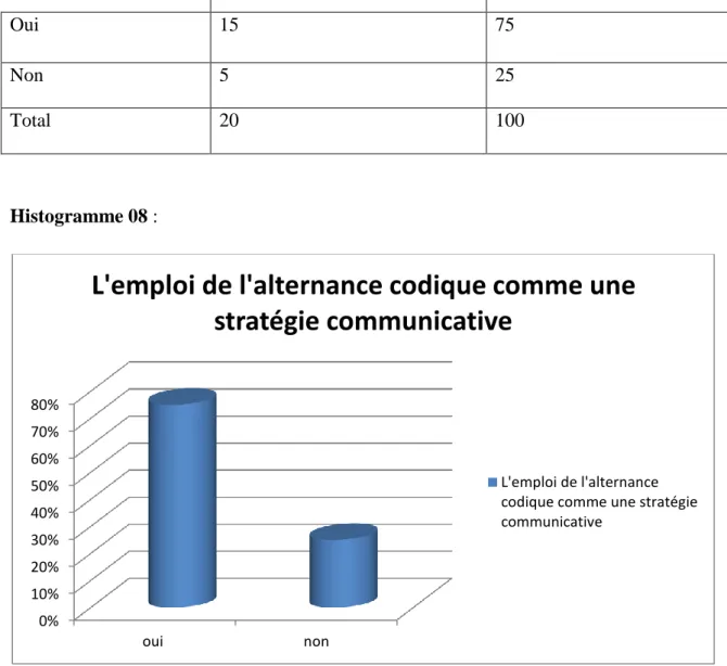 Tableau 08 :L’emploi de l’alternance codique comme une des stratégies d’apprentissage