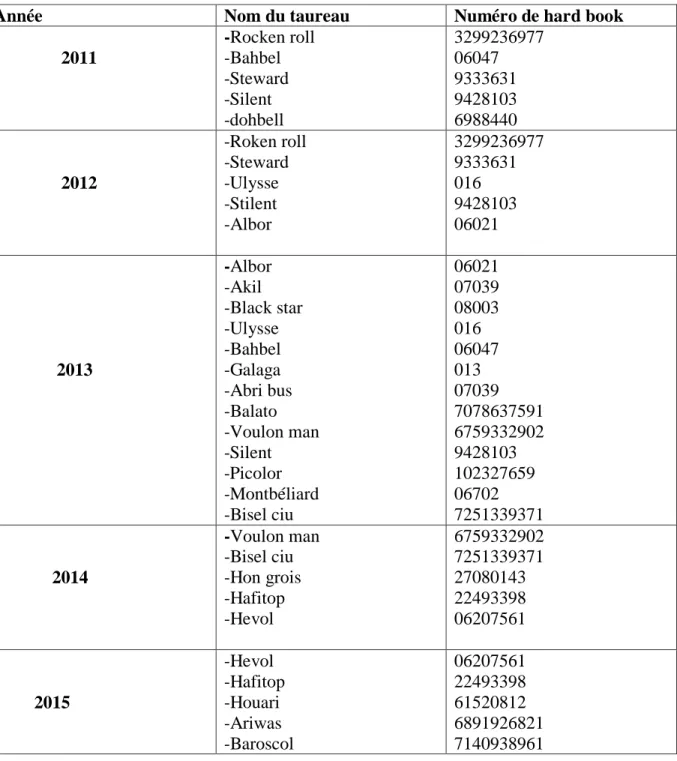 Tableau N° 03 : les taureaux utilisés dans la ferme ben hamada dans la période de 2011à2015 