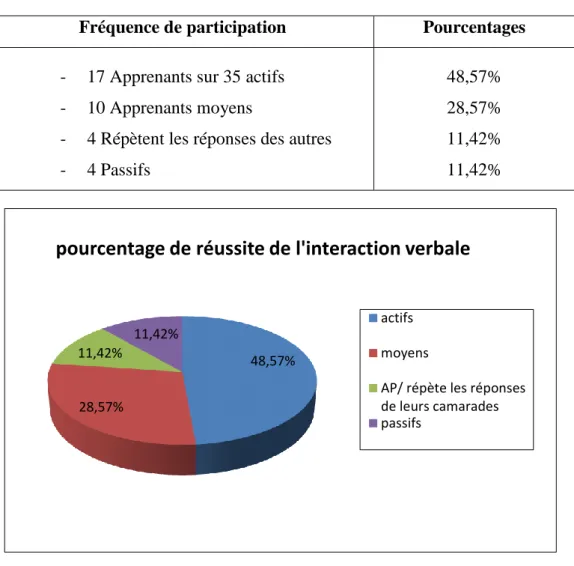 Tableau n°1 : récapitulatif des réponses de cette rubrique   