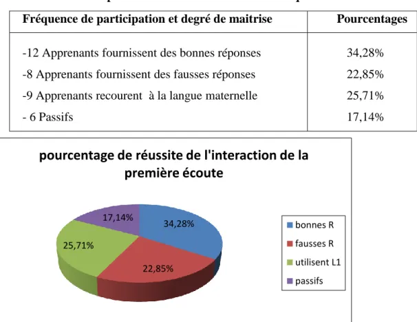 Tableau n°2 : récapitulatif des résultats de cette rubrique    