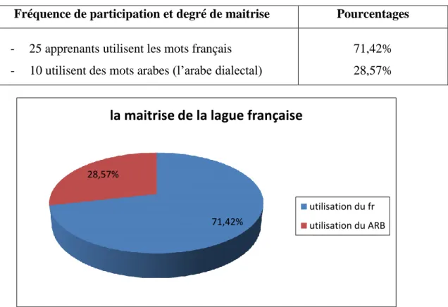 Tableau n°4 : récapitulatif des résultats de cette rubrique 