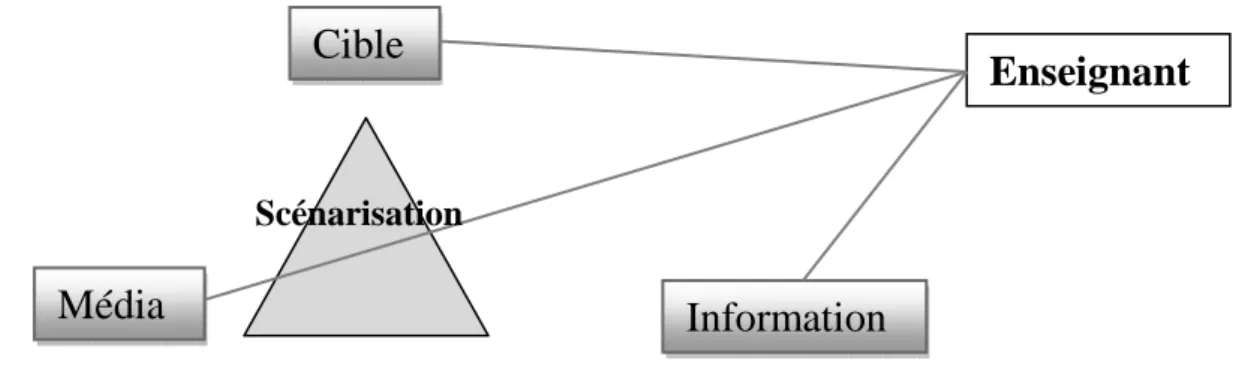 Figure 1.1: Le domaine de la scénarisation dans une pratique pédagogique. [1] 