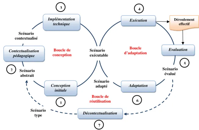 Figure 1.2 : schéma récapitulatif de cycle de vie  d’un scénario pédagogique. [2] 
