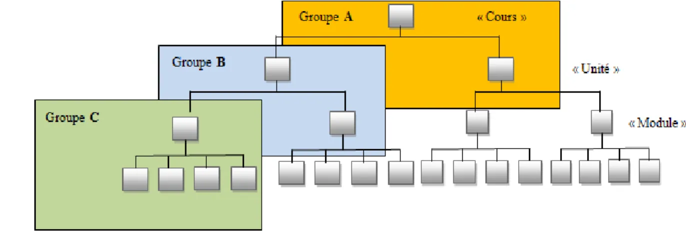 Figure 2.6 : l’arbre d’activité personnalisé pour chaque apprenant. [W.3] 