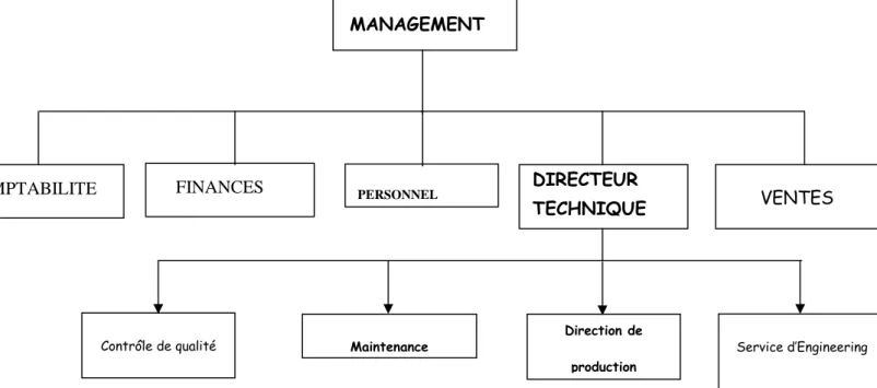 Figure 2.4 : Exemple d’organigramme