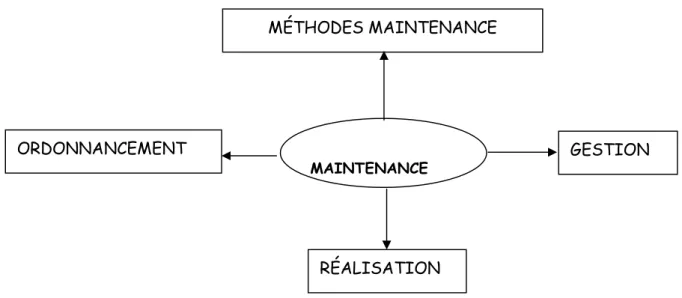 Figure 2.6 : Les différentes fonctions dans un service maintenance
