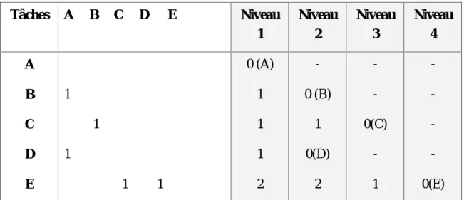 Figure 4.1. Réseau PERT de l’exemple précédent Remarques ;