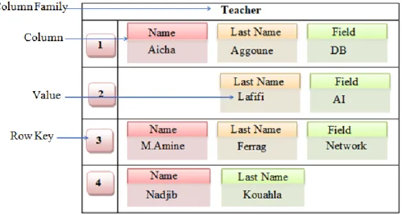 Figure 1.3 -An example of columnar-oriented database 5.3.  Document-oriented databases 